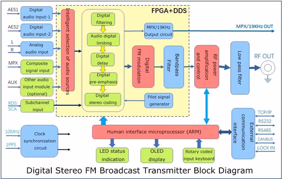 30W/5g FM 라디오 송신기(익사이터)